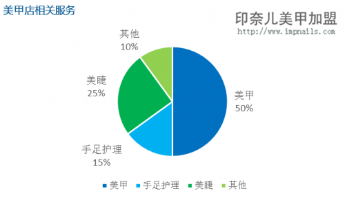 美甲加盟,美甲品牌,印奈儿美甲,签约报道