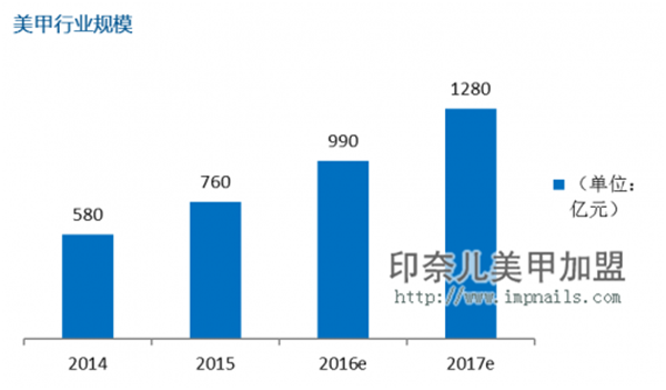 美甲加盟,美甲旺季,开店潮,加盟考察团