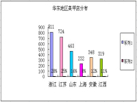 2011年国内美甲店分布区域统计